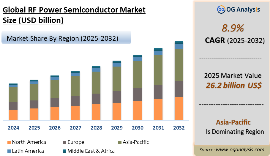 Global RF Power Semiconductor Market Analysis 2025-2032: Industry Size, Share, Growth Trends, Competition and Forecast Report